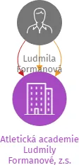 Atletická academie Ludmily Formanové, z.s., IČO: 17517460: vizualizace vztahů osob a společností