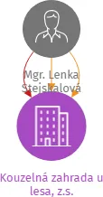 Kouzelná zahrada u lesa, z.s., IČO: 17534011: vizualizace vztahů osob a společností