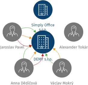 DEMY s.r.o., IČO: 17565910: vizualizace vztahů osob a společností