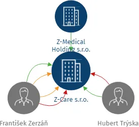 Z-Care s.r.o., IČO: 17570395: vizualizace vztahů osob a společností