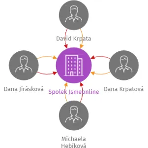 Spolek Jsmeonline, IČO: 17571944: vizualizace vztahů osob a společností
