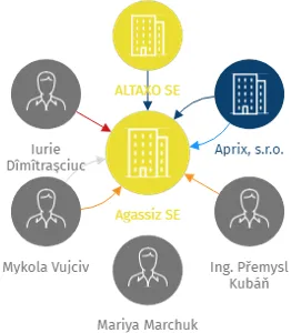 Agassiz SE, IČO: 17587743: vizualizace vztahů osob a společností