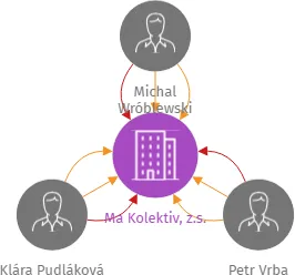 Ma Kolektiv, z.s., IČO: 17514487: vizualizace vztahů osob a společností