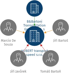 HUBERT transport speed s.r.o., IČO: 17588545: vizualizace vztahů osob a společností