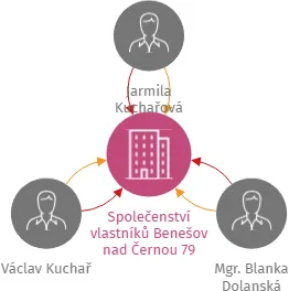 Společenství vlastníků Benešov nad Černou 79, IČO: 17589193: vizualizace vztahů osob a společností