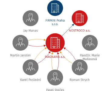 MAGNAMA a.s., IČO: 17554951: vizualizace vztahů osob a společností