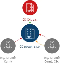 Vizualizace vztahů osob a společností - CD power, s.r.o.