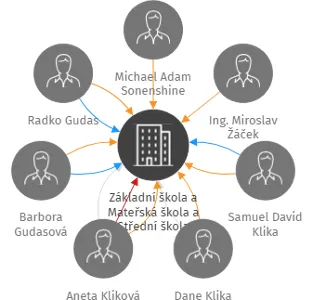 Základní škola a Mateřská škola a Střední škola Baltimore z. ú., IČO: 17588995: vizualizace vztahů osob a společností