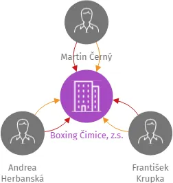 Boxing Čimice, z.s., IČO: 17524792: vizualizace vztahů osob a společností