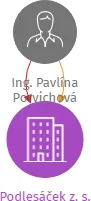 Podlesáček z. s., IČO: 17525411: vizualizace vztahů osob a společností