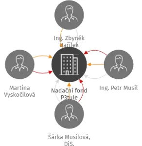 Nadační fond P3tule, IČO: 17529085: vizualizace vztahů osob a společností
