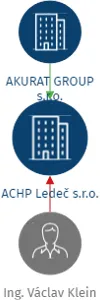 ACHP Ledeč s.r.o., IČO: 17588227: vizualizace vztahů osob a společností