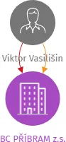 BC PŘÍBRAM z.s., IČO: 17569486: vizualizace vztahů osob a společností