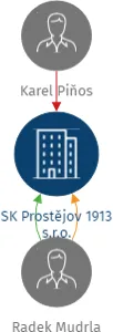 SK Prostějov 1913 s.r.o., IČO: 17557992: vizualizace vztahů osob a společností