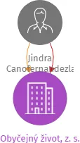 Obyčejný život, z. s., IČO: 17558981: vizualizace vztahů osob a společností