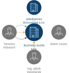 Business quote s.r.o., IČO: 17589347: vizualizace vztahů osob a společností