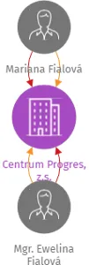 Centrum Progres, z.s., IČO: 17542235: vizualizace vztahů osob a společností