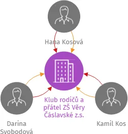 Klub rodičů a přátel ZŠ Věry Čáslavské z.s., IČO: 17548241: vizualizace vztahů osob a společností