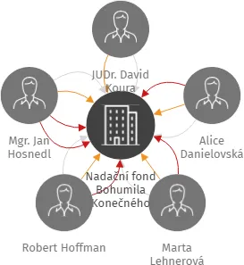 Nadační fond Bohumila Konečného, IČO: 17568722: vizualizace vztahů osob a společností