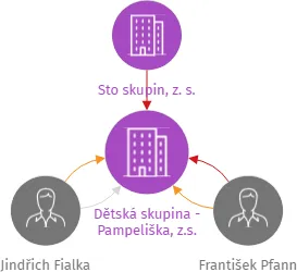 Dětská skupina - Pampeliška, z.s., IČO: 17583748: vizualizace vztahů osob a společností