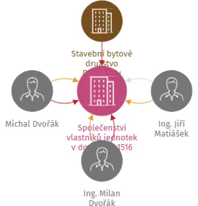 Společenství vlastníků jednotek v domě č.p. 1516 Humpolec, IČO: 17589819: vizualizace vztahů osob a společností