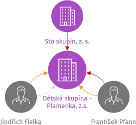 Dětská skupina - Plamenka, z.s., IČO: 17584086: vizualizace vztahů osob a společností