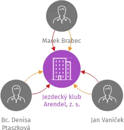 Jezdecký klub Arendel, z. s., IČO: 17591210: vizualizace vztahů osob a společností