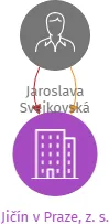 Jičín v Praze, z. s., IČO: 17557569: vizualizace vztahů osob a společností