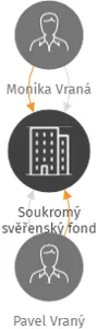 Soukromý svěřenský fond T.N.A., IČO: 17675405: vizualizace vztahů osob a společností