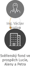 Svěřenský fond ve prospěch Lucie, Aleny a Petra, IČO: 17615933: vizualizace vztahů osob a společností