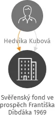 Svěřenský fond ve prospěch Františka Dibďáka 1969, IČO: 17671582: vizualizace vztahů osob a společností