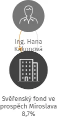 Svěřenský fond ve prospěch Miroslava 8,7%, IČO: 17651115: vizualizace vztahů osob a společností