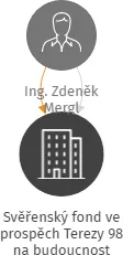 Svěřenský fond ve prospěch Terezy 98 na budoucnost, IČO: 17604567: vizualizace vztahů osob a společností