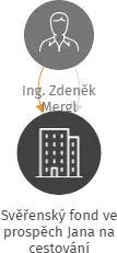 Svěřenský fond ve prospěch Jana na cestování, IČO: 17640491: vizualizace vztahů osob a společností