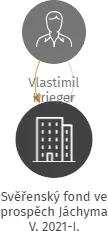 Svěřenský fond ve prospěch Jáchyma V. 2021-I., IČO: 17665736: vizualizace vztahů osob a společností