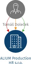 ALIUM Production HR s.r.o., IČO: 17602661: vizualizace vztahů osob a společností