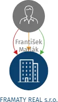 FRAMATY REAL s.r.o., IČO: 17602742: vizualizace vztahů osob a společností