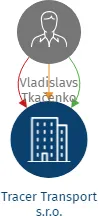 Tracer Transport s.r.o., IČO: 17604222: vizualizace vztahů osob a společností