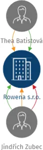 Rowena s.r.o., IČO: 17604541: vizualizace vztahů osob a společností