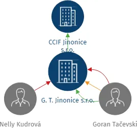 G. T. Jinonice s.r.o., IČO: 17604516: vizualizace vztahů osob a společností