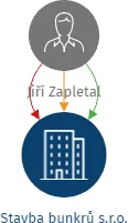 Stavba bunkrů s.r.o., IČO: 17608139: vizualizace vztahů osob a společností