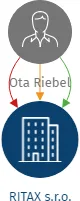 RITAX s.r.o., IČO: 17616051: vizualizace vztahů osob a společností