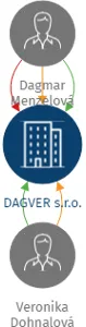 DAGVER s.r.o., IČO: 17616115: vizualizace vztahů osob a společností