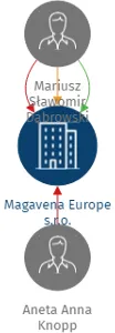Magavena Europe s.r.o., IČO: 17624487: vizualizace vztahů osob a společností