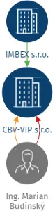CBV-VIP s.r.o., IČO: 17625521: vizualizace vztahů osob a společností