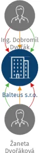 Balteus s.r.o., IČO: 17627745: vizualizace vztahů osob a společností