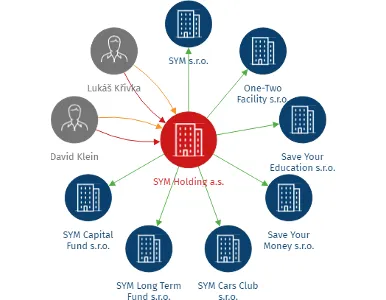 SYM Holding a.s., IČO: 17630487: vizualizace vztahů osob a společností