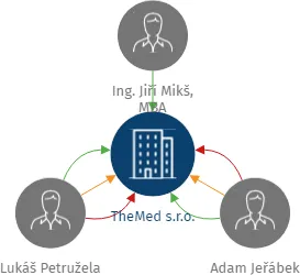 TheMed s.r.o., IČO: 17630576: vizualizace vztahů osob a společností
