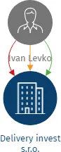 Delivery invest s.r.o., IČO: 17630665: vizualizace vztahů osob a společností