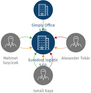 Eurodost logistic s.r.o., IČO: 17630509: vizualizace vztahů osob a společností